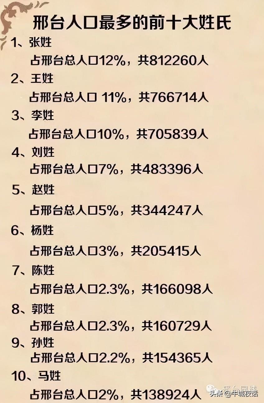 赵姓人口为邢台市第五名,也是河北省第五名,河北省是全国赵姓人口最多