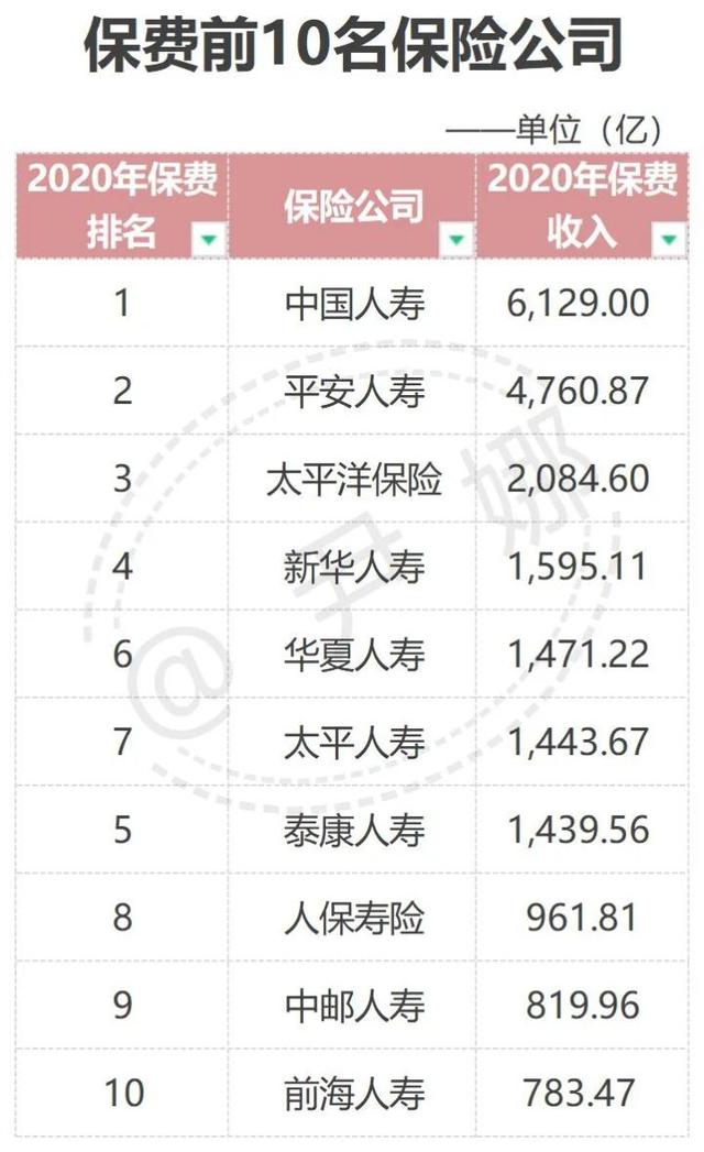 中国太平和太平人寿是一个公司吗（中国十大保险公司的排名具体情况及各自优点是什么）