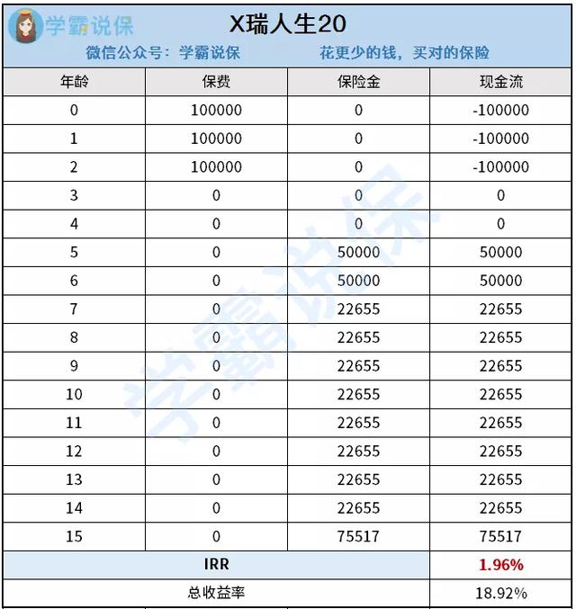 irr计算公式，IRR公式（一款年金险好不好）