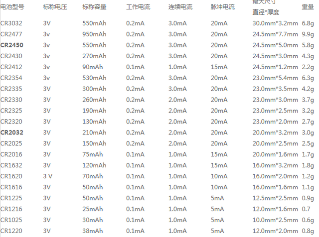 电池怎么看几号大小，怎么看电池是几号（纽扣电池型号尺寸、安装方法及价格）