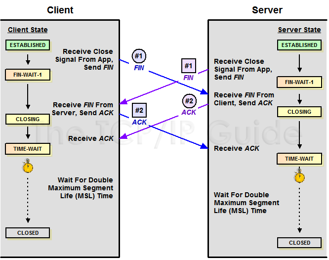 tcp连接的建立需要经过几次握手