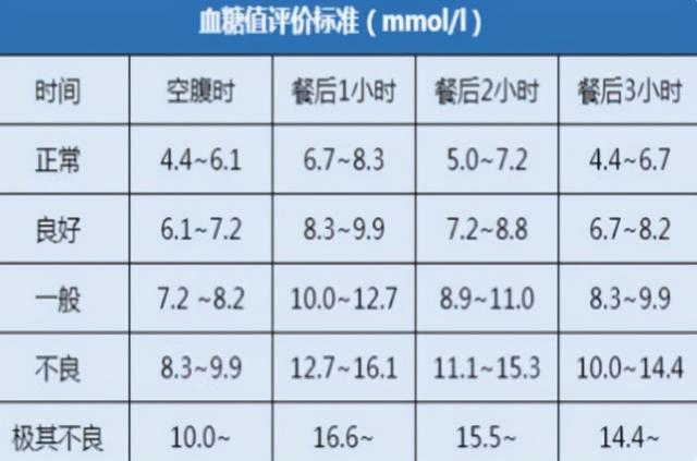 餐后血糖多少算正常图片