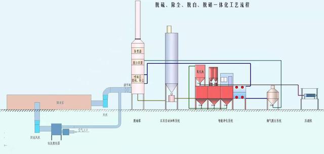 亚硫酸钙是沉淀吗，CaSO3（砖厂脱硫除尘智能一体化设备的应用）