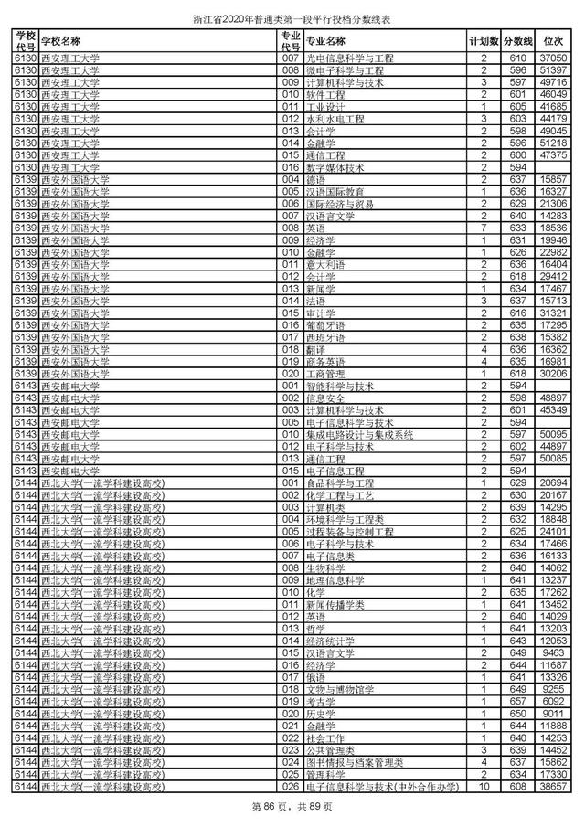 浙江一本分数线，31省区市高考分数线全部公布（2020浙江高考一段各院校录取投档线汇总）