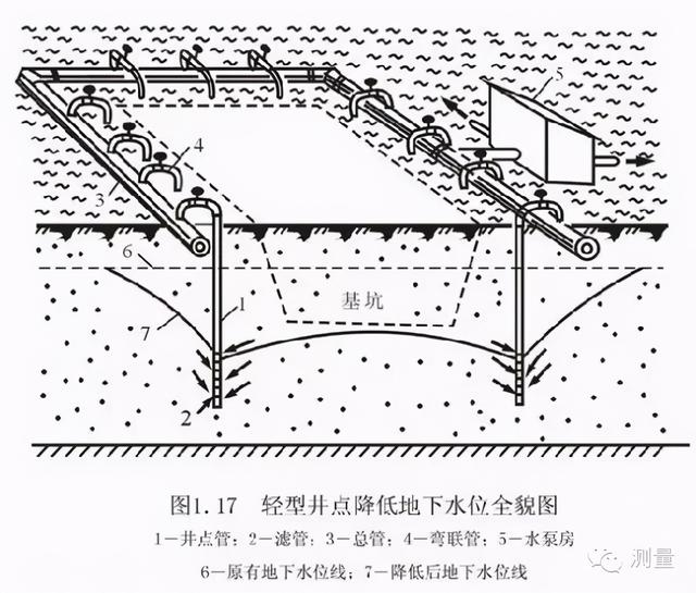 轻型井点降水和喷射井点降水的区别，井点降水之轻型井点降水