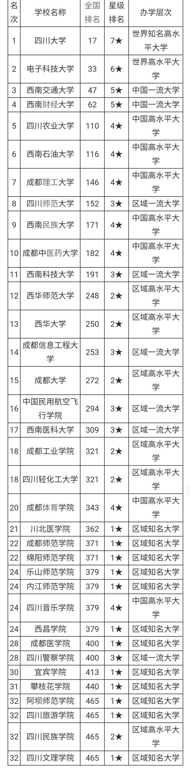 2021四川高考分数排名，211大学录取分数线排名2021最新排名一览表（2021四川省各大学排名）