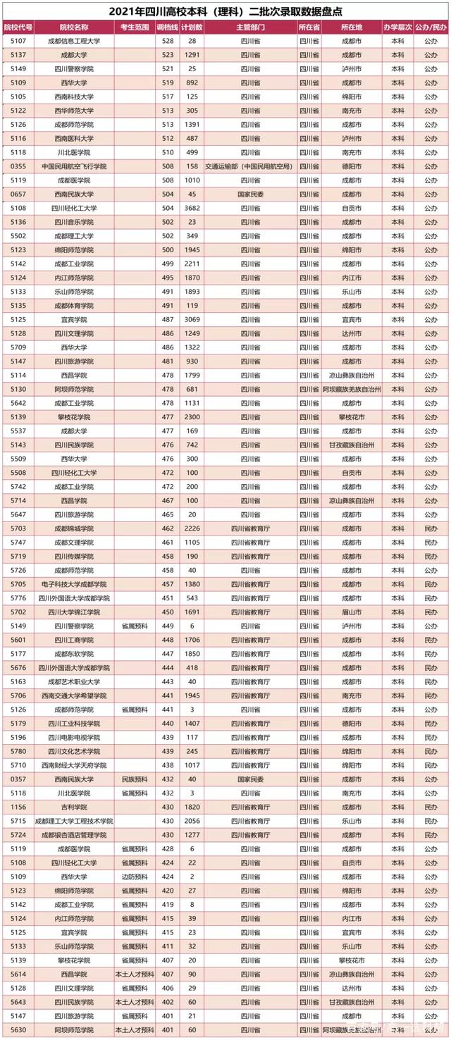 成都理工大学工程技术学院是几本，成都理工大学工程技术学院是985大学还是211大学（2021四川二本计划增加）