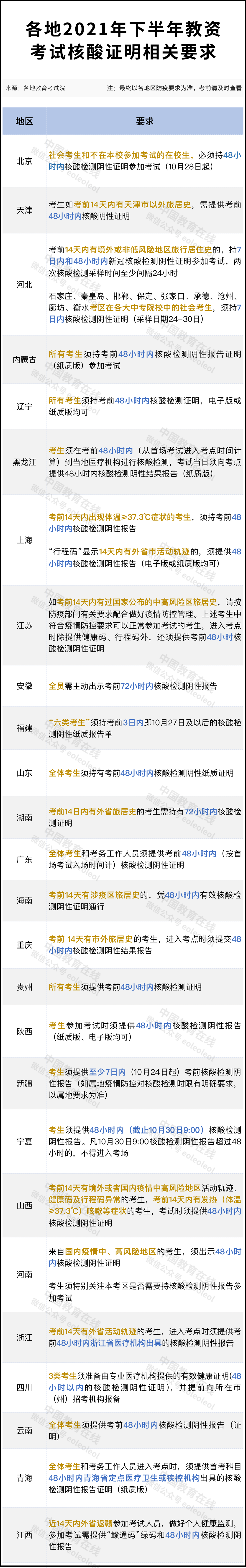 中国教师资格考试官网（教资考试防控升级）