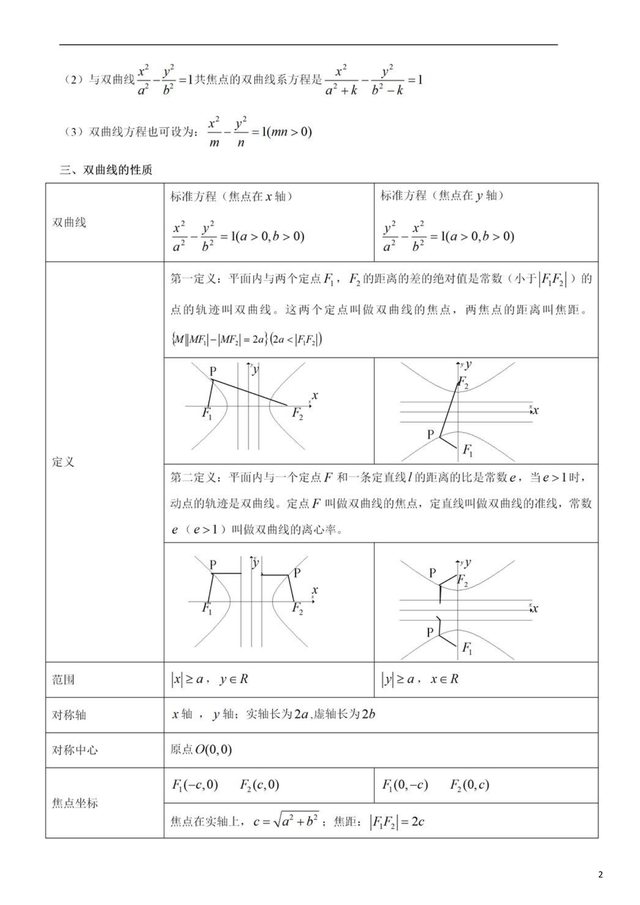 双曲线的基本知识点，双曲线的基本知识点有哪些（双曲线基础知识点+题型训练）