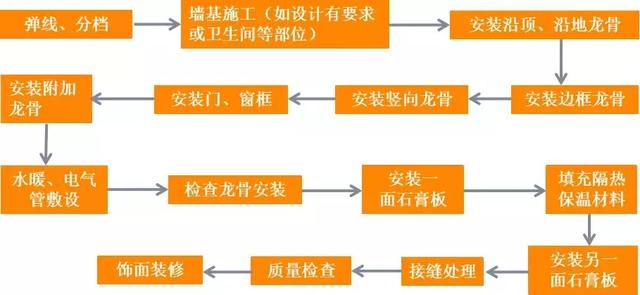 条板隔墙施工工艺顺序图片