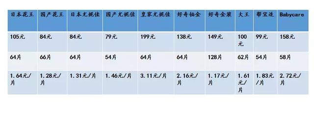 纸尿裤什么牌子好用，纸尿裤什么牌子好用透气又实惠（对销量最高的10款纸尿裤进行测评后）