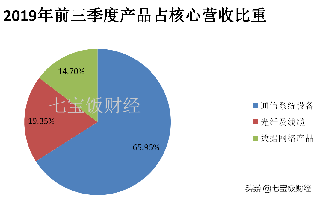 烽火通信怎么样（位居行业前三）