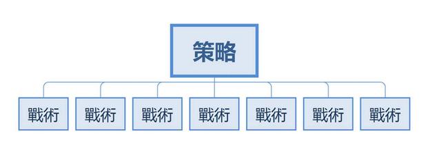 销售策略和营销策略，营销战略与营销策略的区别（战术执行与策略规划）