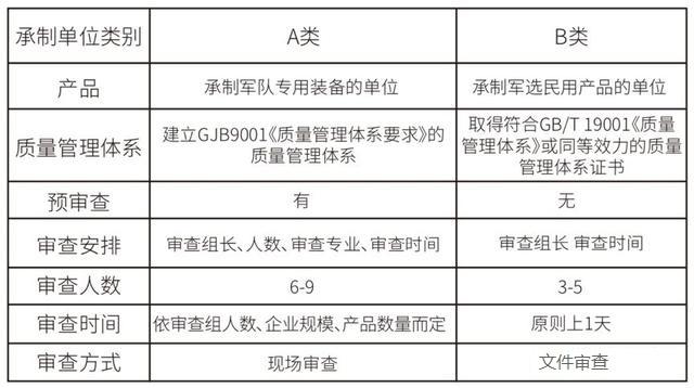军工三证：你都应该清楚些什么？