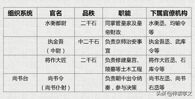 西汉东汉如何划分时间，西汉时间（西汉、东汉官制简表）