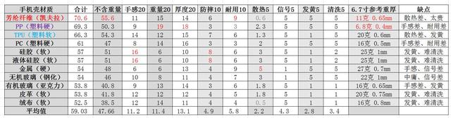 手机壳什么材质好上档次，手机壳材质好坏横评粗略打分