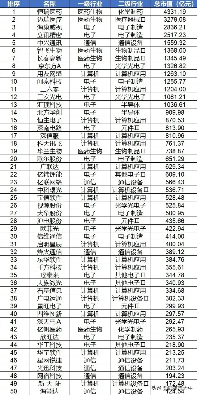 科技股龙头（A股科技龙头50强全名单出炉）