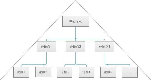 金字塔原理是什么，金字塔原理的四个原则（麦肯锡40年思考、表达和解决问题的逻辑）