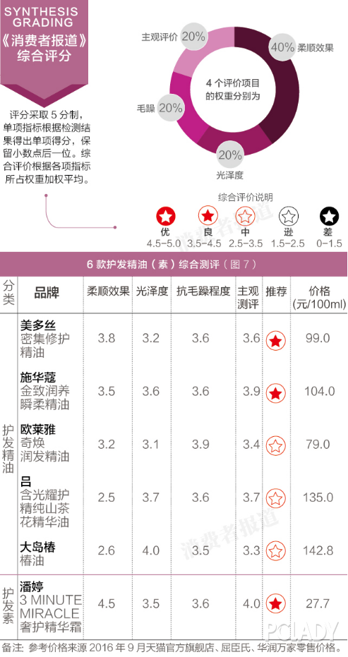 美多丝洗发水怎么样，2021央视公认最好的洗发水（哪款护发精油可以帮你挺过严冬对头发的摧残）