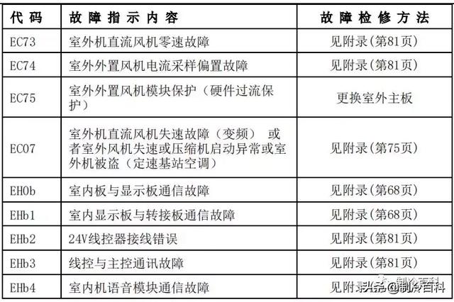 空调常见故障代码及处理方法，空调常见故障代码和维护保养方法介绍（最新最全┃美的空调故障代码手册大全）