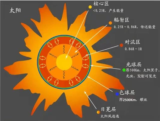 太阳温度是多少度，太阳一共有多少度（太阳表面温度5500度）
