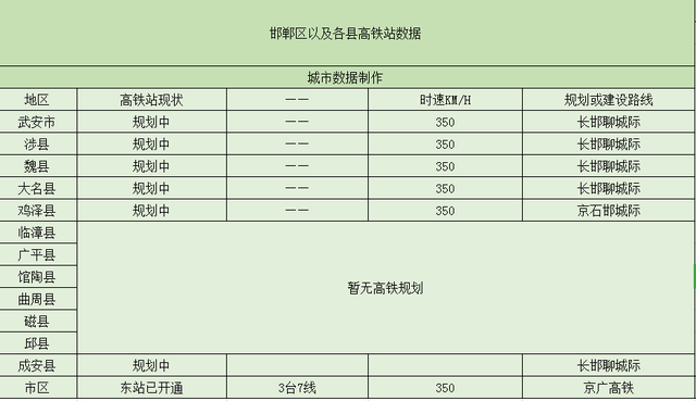邯郸未来有哪些高铁站，只有一个高铁站开通使用