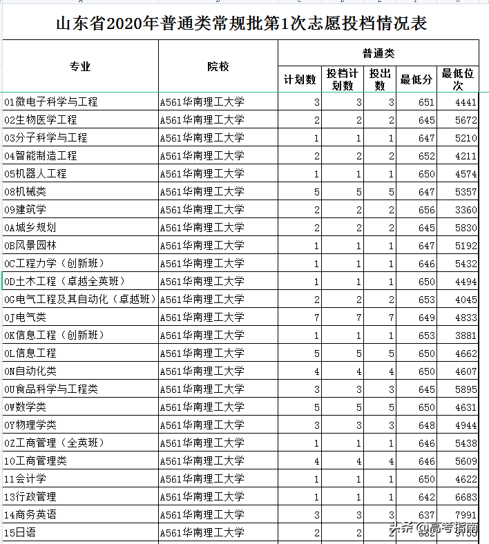 山东科技信息杂志社（2021年山东省各高校综合评价招生及录取）