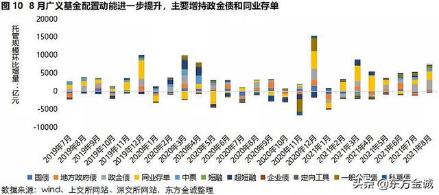 东方配债是什么意思，东方财富配债是什么意思（广义基金增持信用债力度放缓）