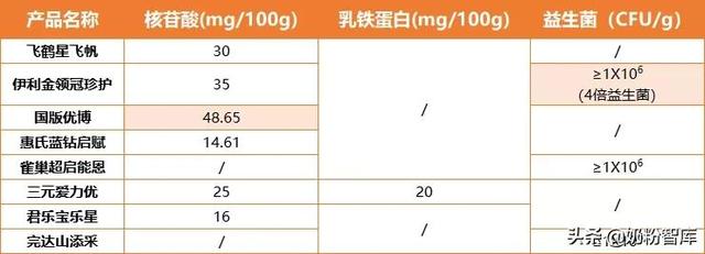 哪些是国产奶粉，金领冠珍护、飞鹤星飞帆、国版优博等9款奶粉深度评测