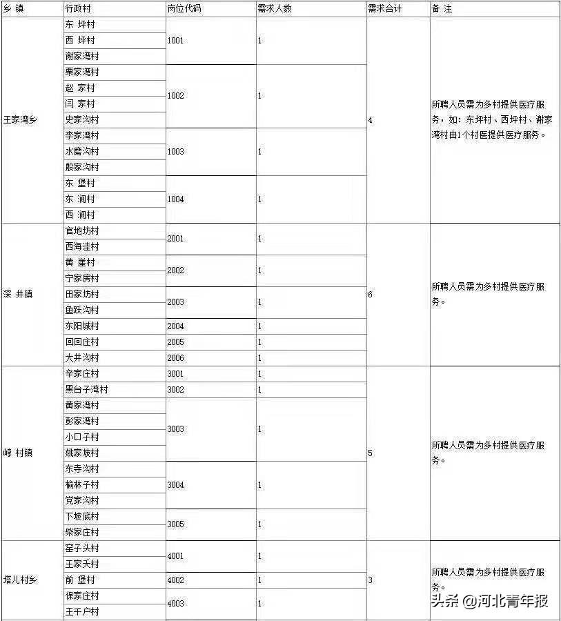 宣化通信士官学校（河北一区招大学生村医30名）
