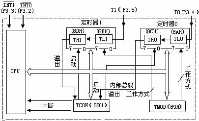 51单片机计数程序 51单片机中的定时器和计数器