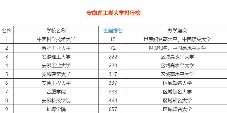 蚌埠学校排名（安徽九所理工高校排名）