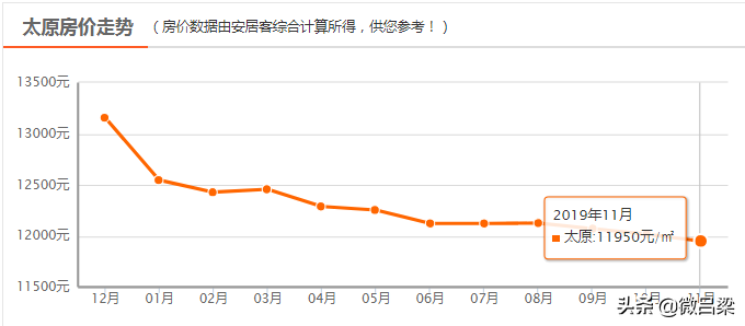 吕梁二手房（太原房价跌了）