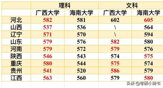 海南大学在211中排名，2022全国211大学都有哪些大学（广西大学和海南大学哪一个更好）