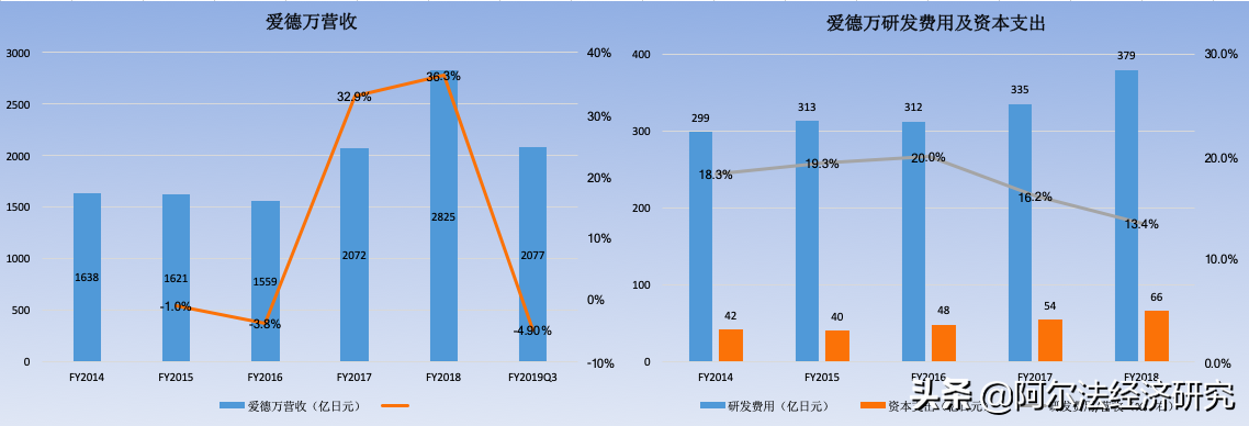 爱德万（日本爱德万）