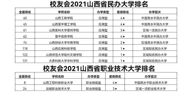 山西有哪些大学，山西有哪些二本大学（2021山西省大学排名）