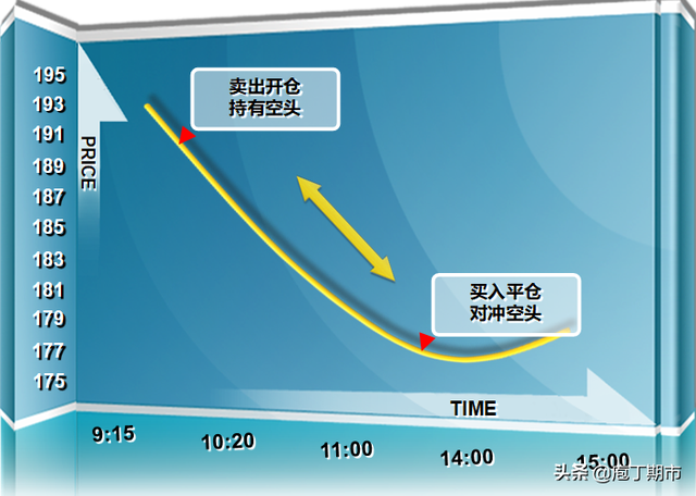 买入开仓和卖出开仓是什么意思，买入开仓和卖出开仓是什么意思啊（什么是期货的开仓和平仓）