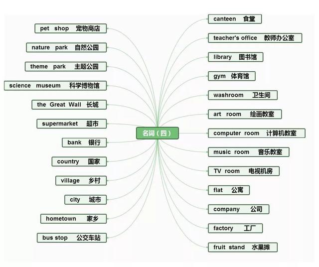 英语思维导图怎么画，英语课文学习方法总结思维导图怎么画（英语重点知识思维导图汇总）