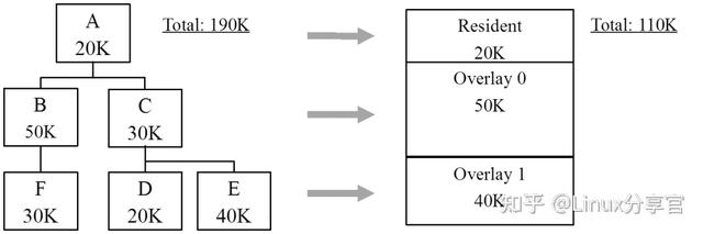 关于位示图问题，位示图可以用于（一文让你彻底了解操作系统内存管理）