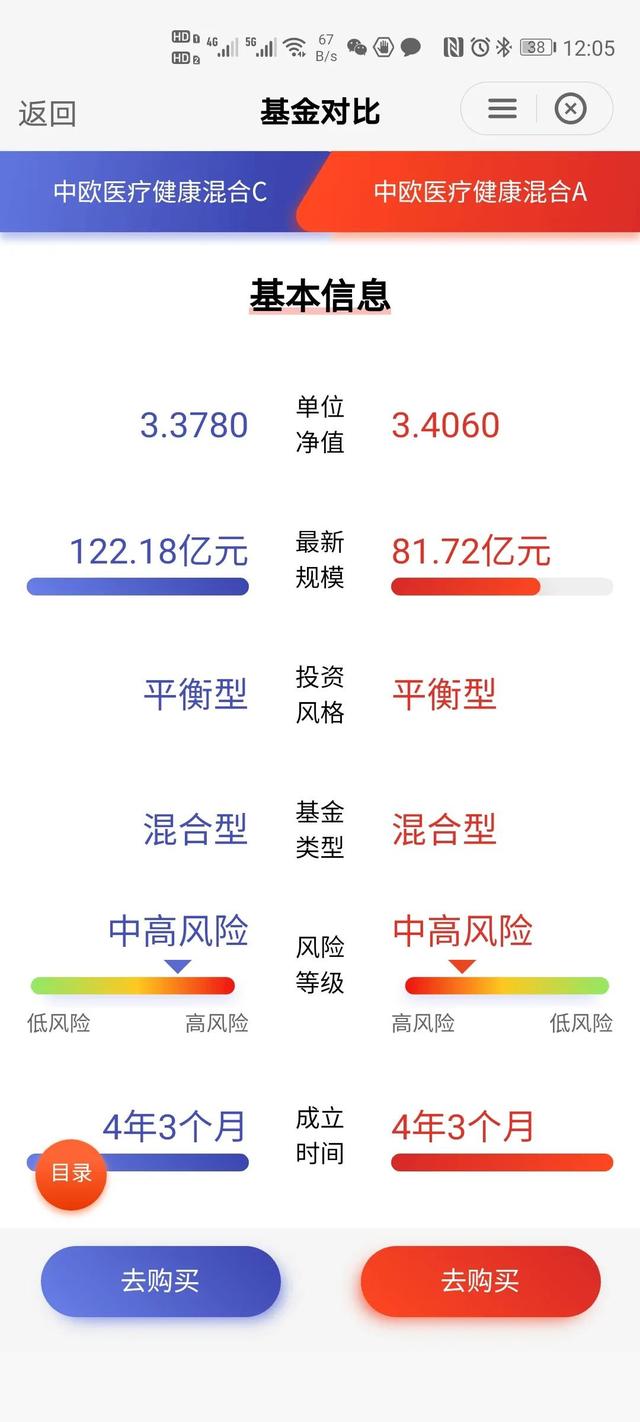 中欧医疗健康混合a和c的区别，中欧医疗健康混合c（居然收取赎回费用）