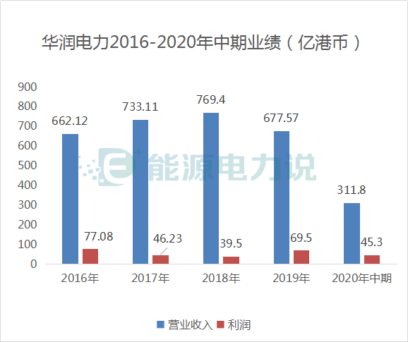 中国华润集团（坐拥1）