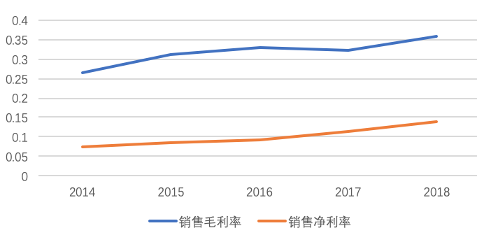 山东药玻公司（7年股价涨幅7倍）