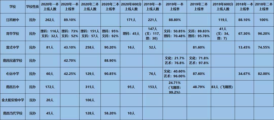 江西育华学校（在南昌读民办学校太贵了）