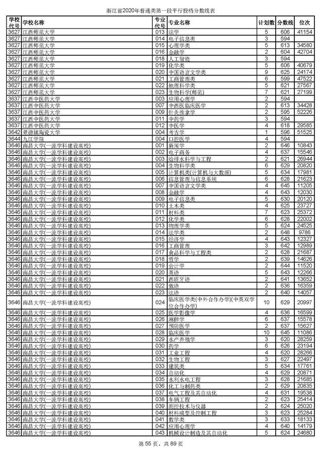 浙江一本分数线，31省区市高考分数线全部公布（2020浙江高考一段各院校录取投档线汇总）