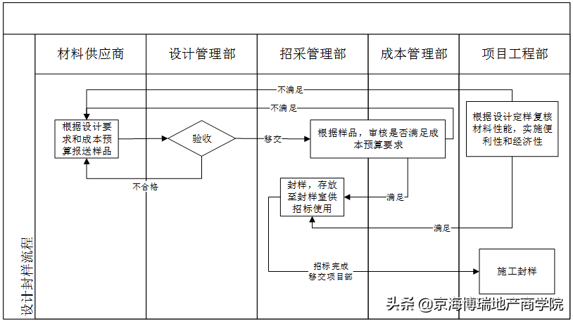 工程材料管理制度，工程材料管理制度和流程（某地产集团材料管理制度精装修制度）