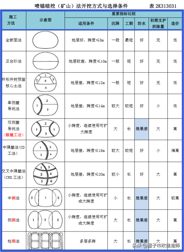 浅埋暗挖法与掘进方式，2K313031喷锚暗挖法的掘进方式选择·2020年二建市政精讲课程