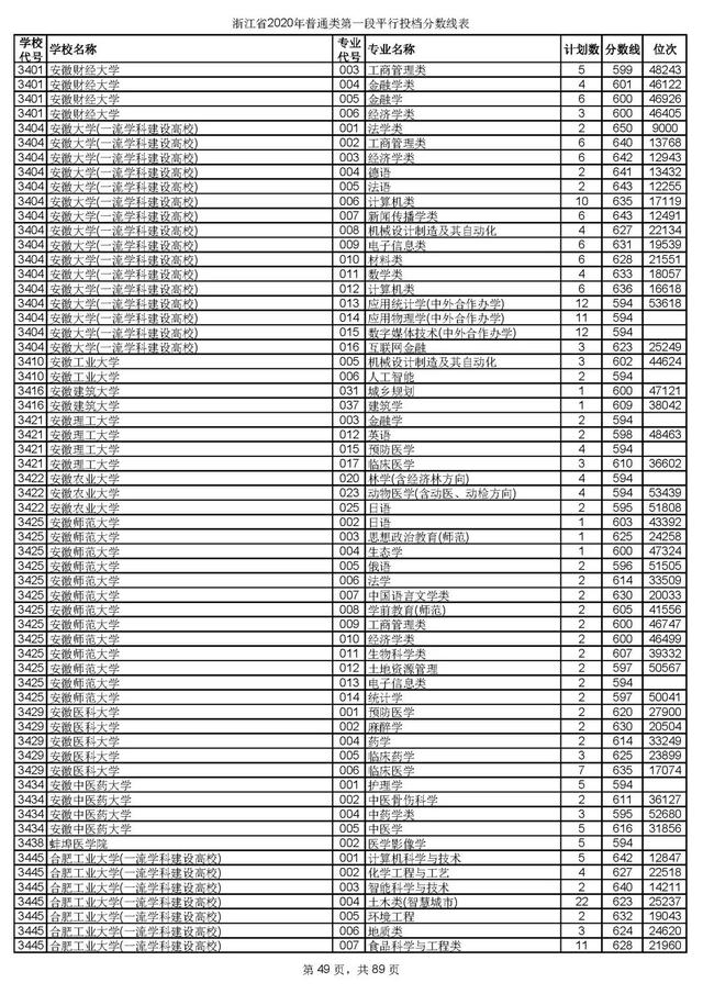 浙江一本分数线，31省区市高考分数线全部公布（2020浙江高考一段各院校录取投档线汇总）