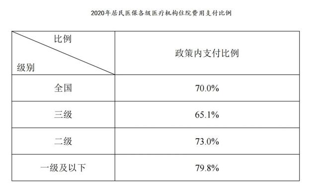 【农村医疗保险住院报销比例是多少】:新农合是按比例报销的吗?