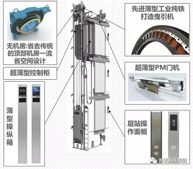 电梯结构图 清晰，电梯结构按空间分为哪几部分（有机房电梯和无机房电梯的区别）