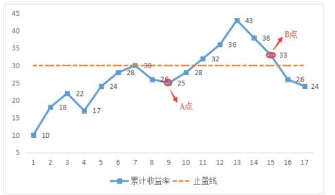 定投基金怎么赎回盈利部分的钱，定投基金怎么赎回盈利部分的钱呢？